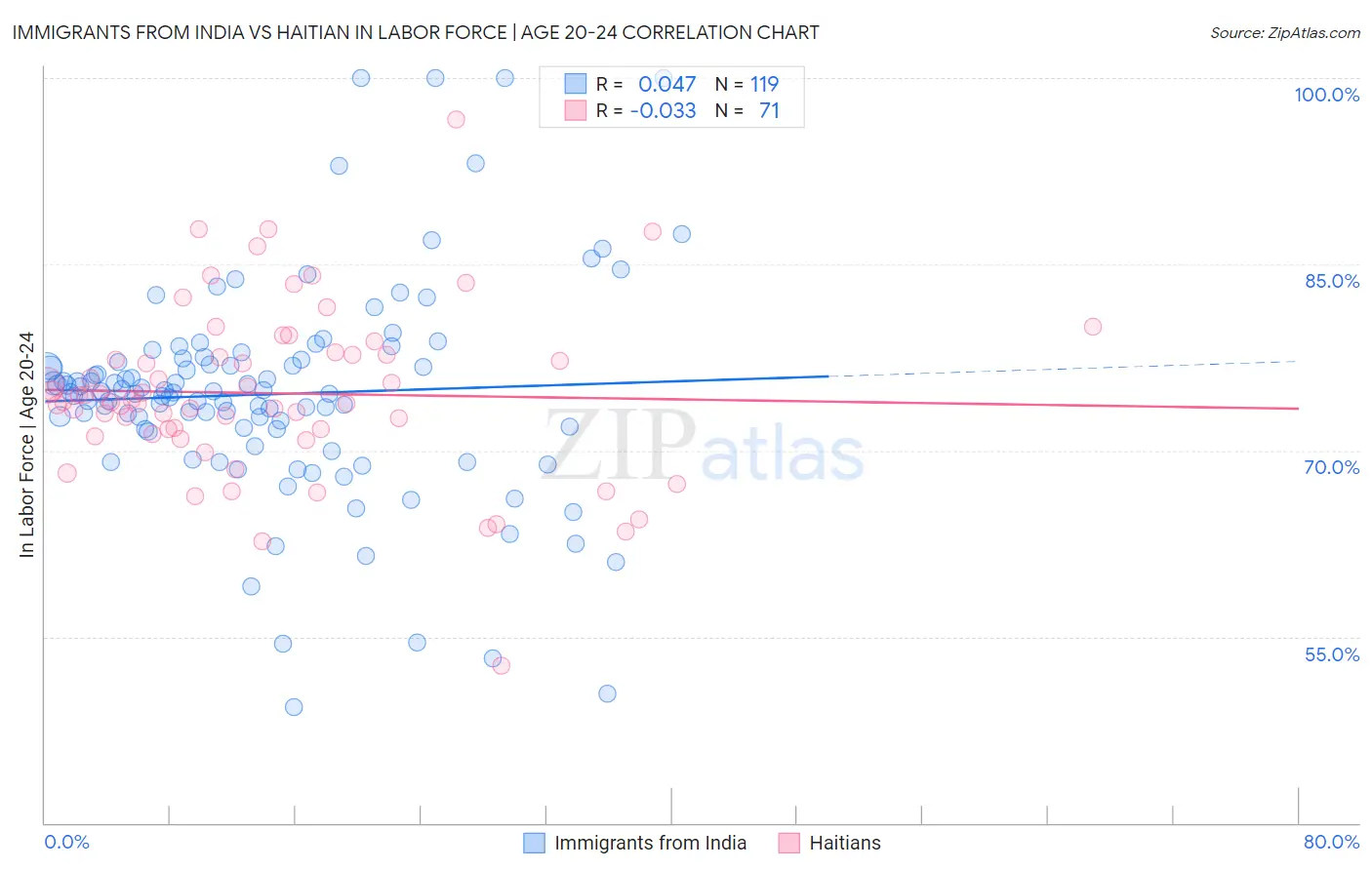 Immigrants from India vs Haitian In Labor Force | Age 20-24