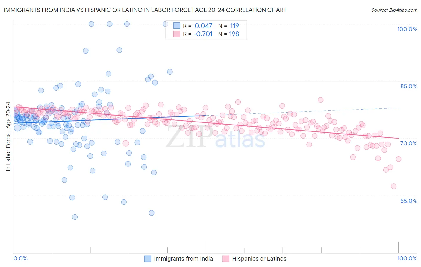 Immigrants from India vs Hispanic or Latino In Labor Force | Age 20-24