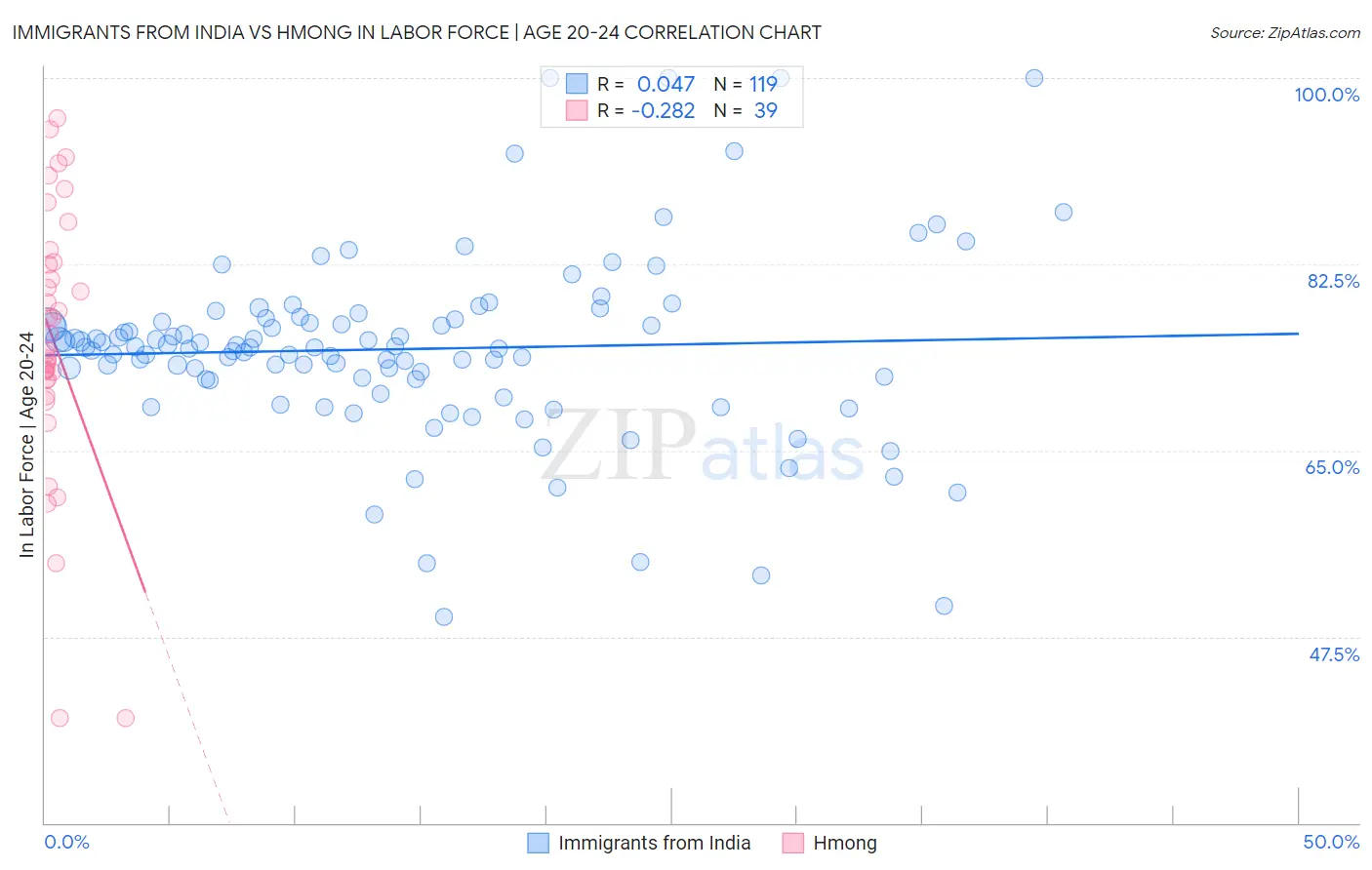 Immigrants from India vs Hmong In Labor Force | Age 20-24