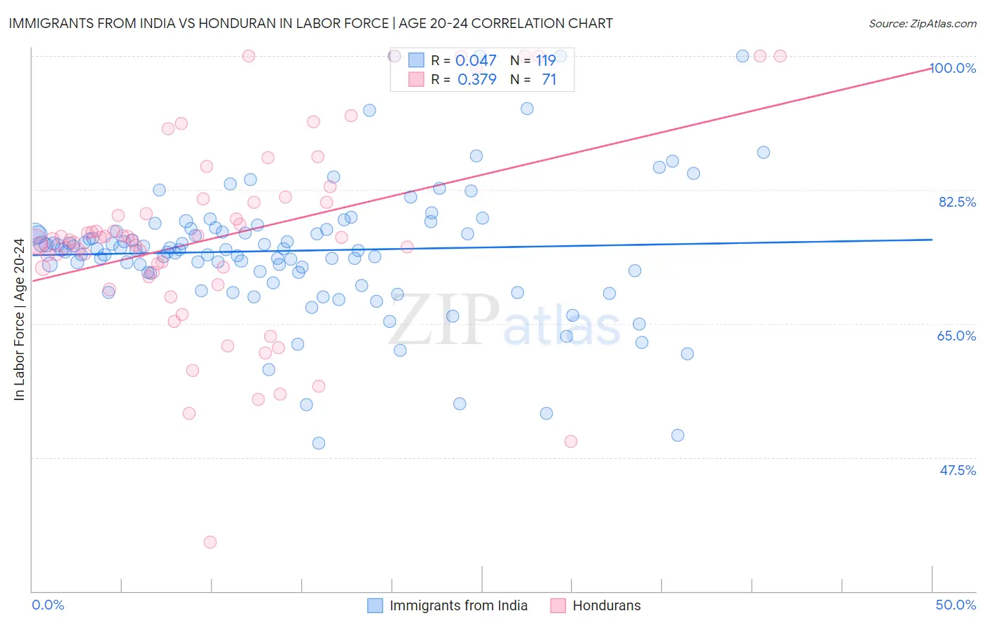 Immigrants from India vs Honduran In Labor Force | Age 20-24