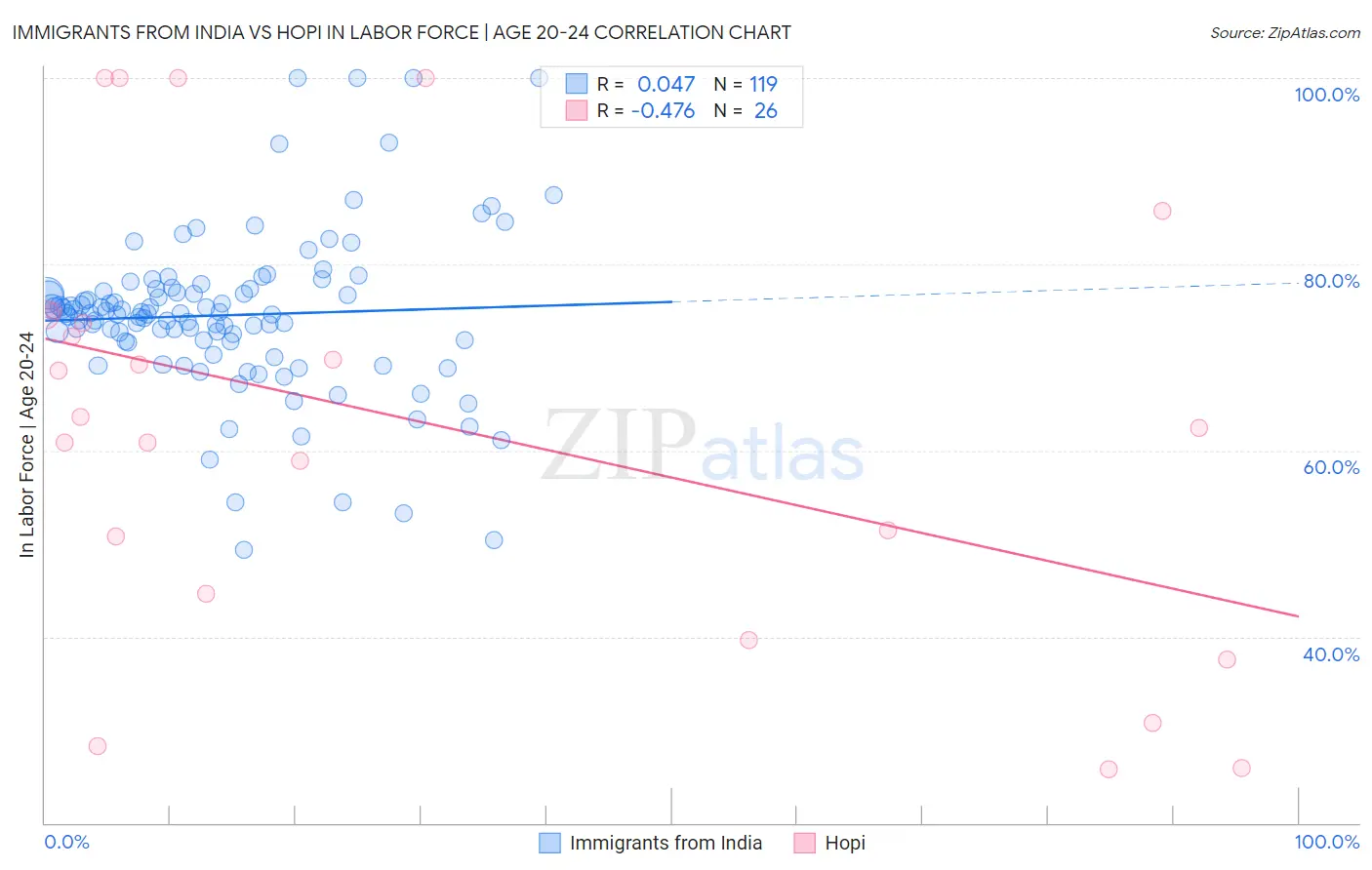 Immigrants from India vs Hopi In Labor Force | Age 20-24