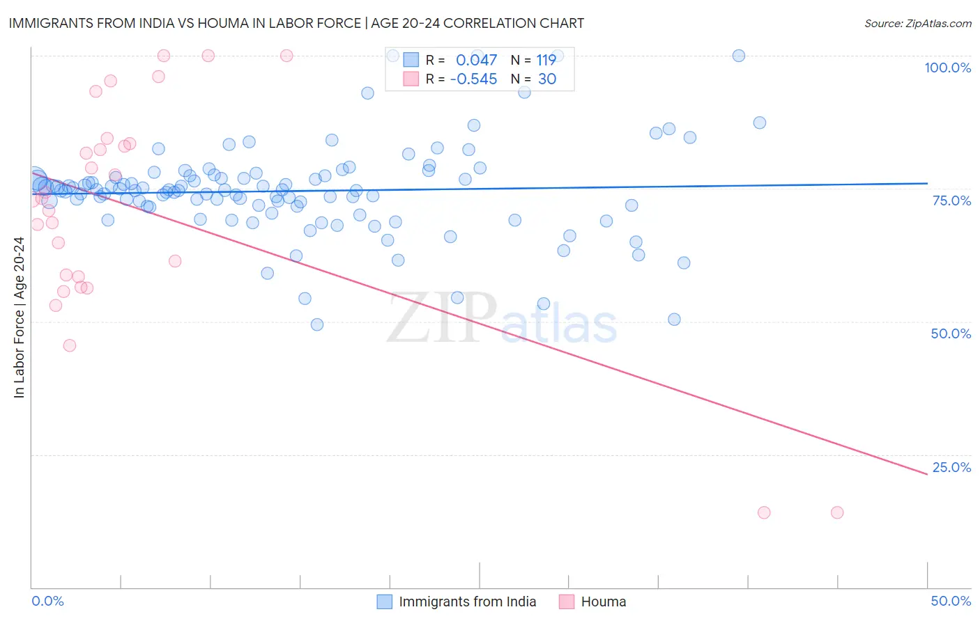 Immigrants from India vs Houma In Labor Force | Age 20-24