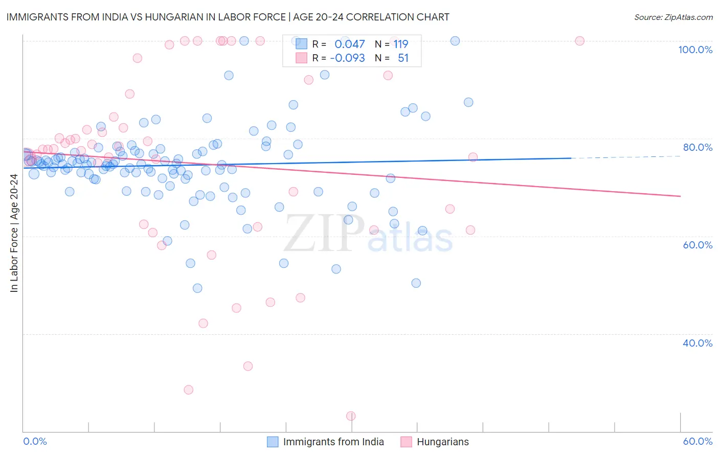 Immigrants from India vs Hungarian In Labor Force | Age 20-24