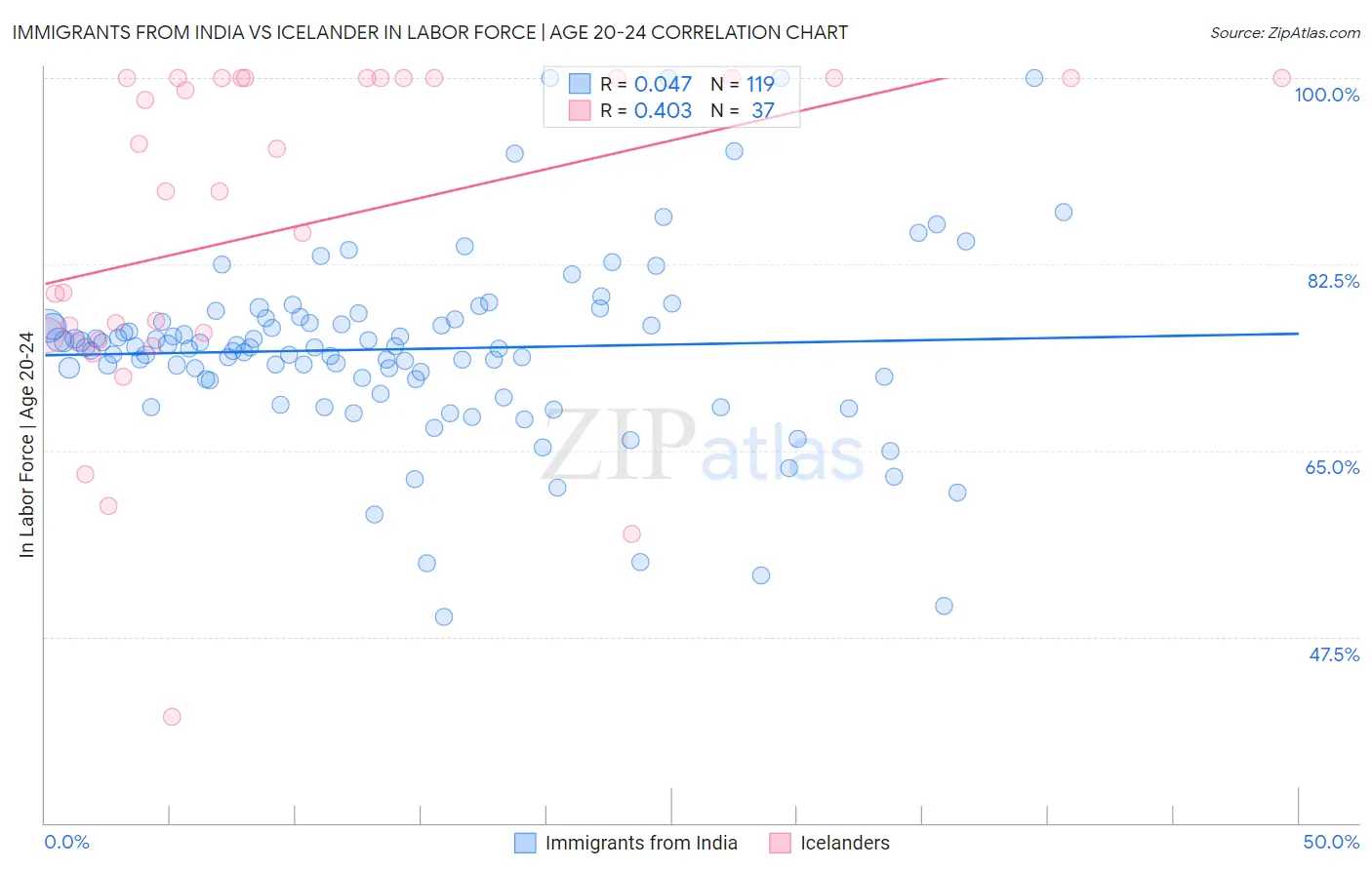 Immigrants from India vs Icelander In Labor Force | Age 20-24