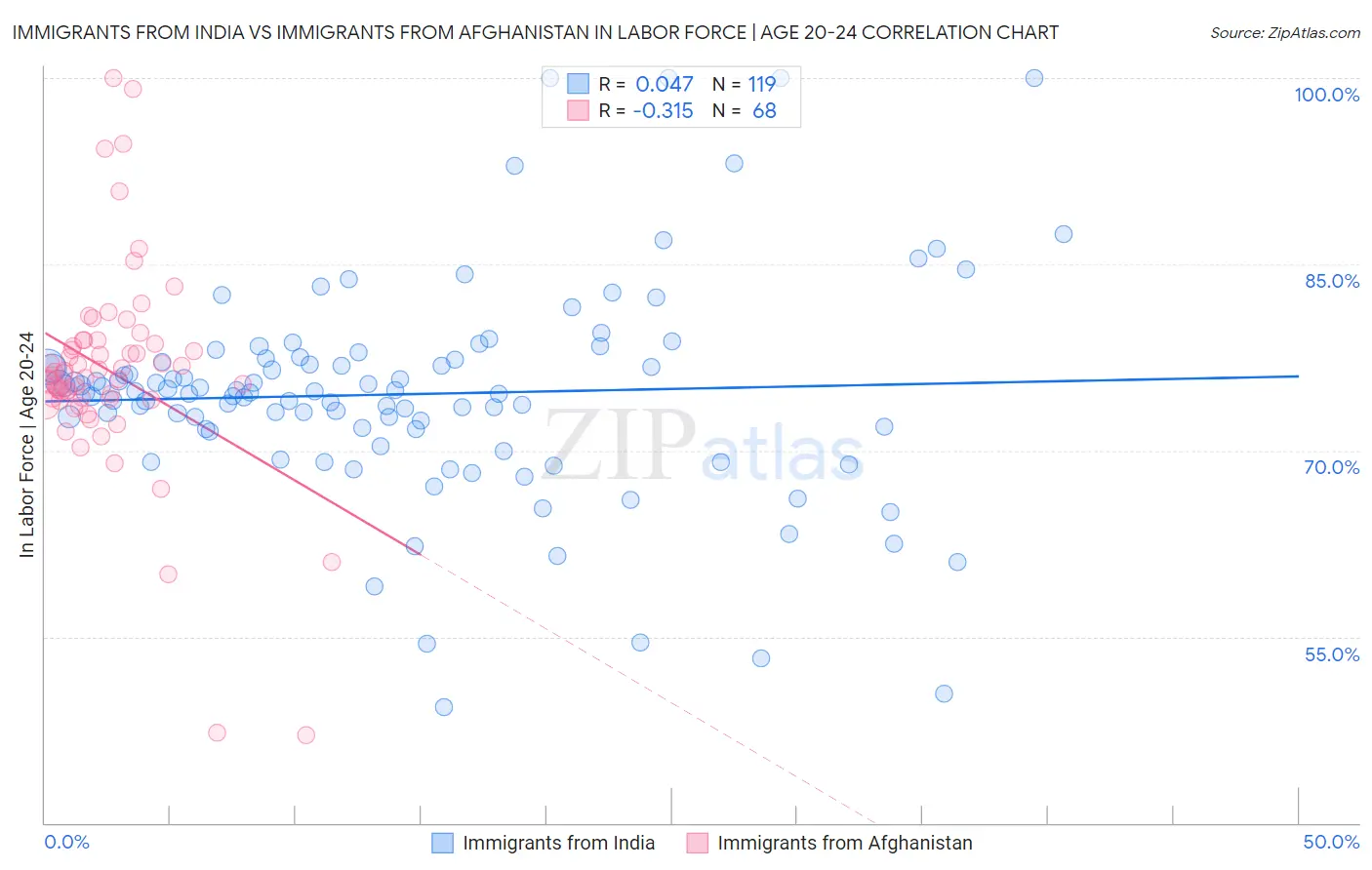 Immigrants from India vs Immigrants from Afghanistan In Labor Force | Age 20-24