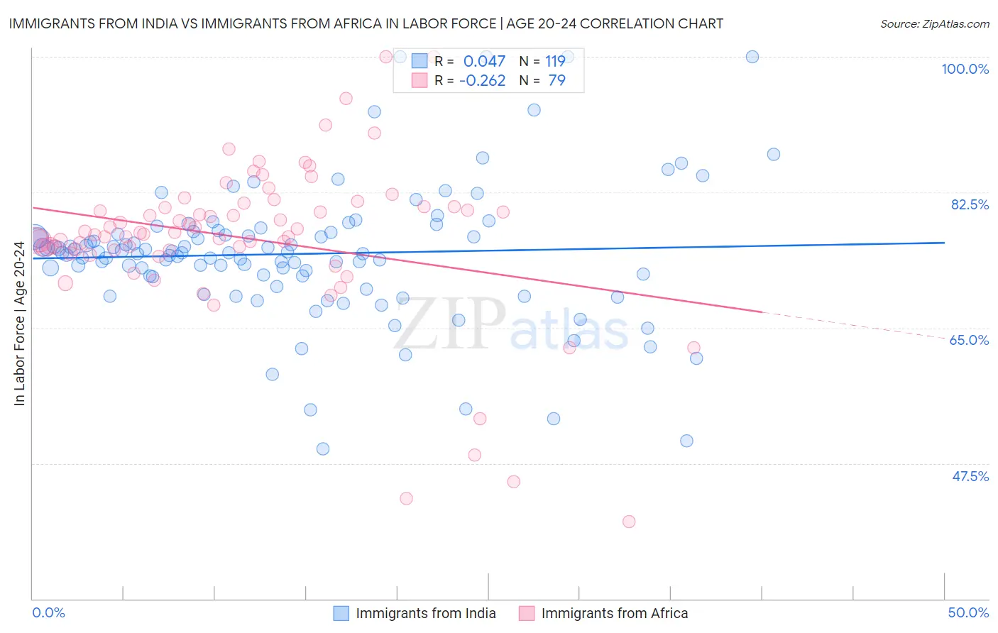 Immigrants from India vs Immigrants from Africa In Labor Force | Age 20-24