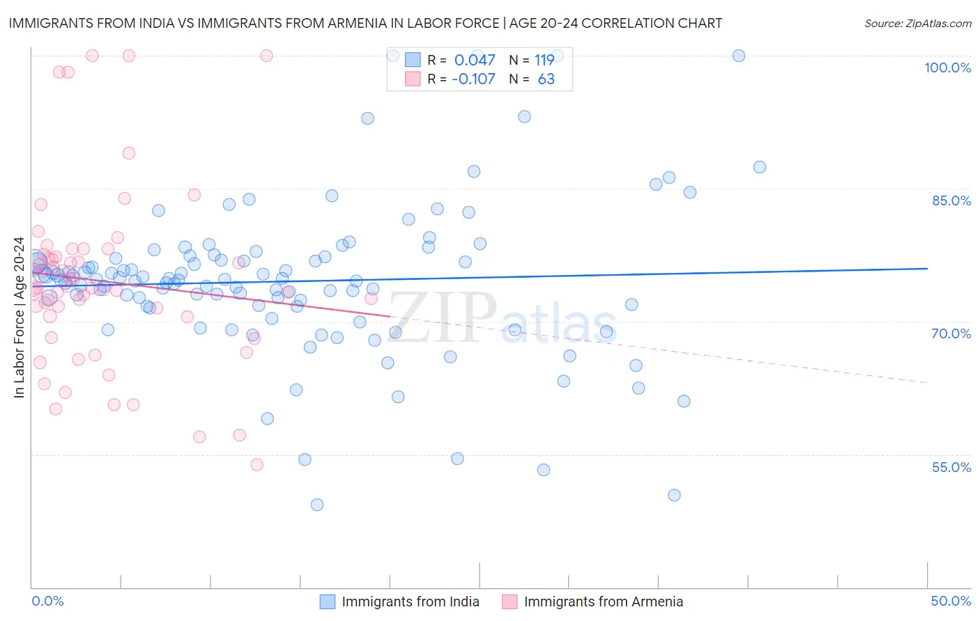 Immigrants from India vs Immigrants from Armenia In Labor Force | Age 20-24