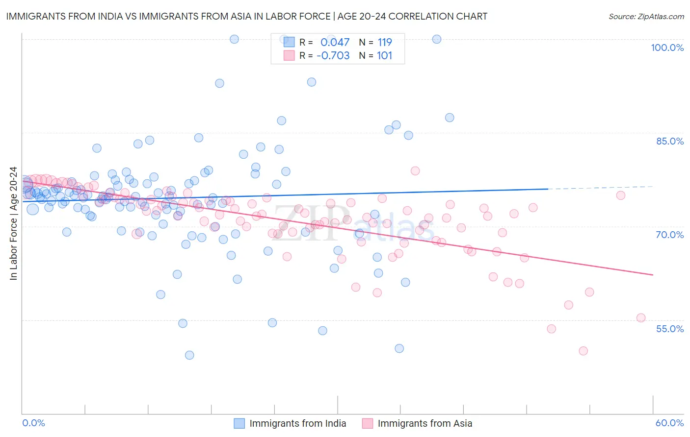 Immigrants from India vs Immigrants from Asia In Labor Force | Age 20-24