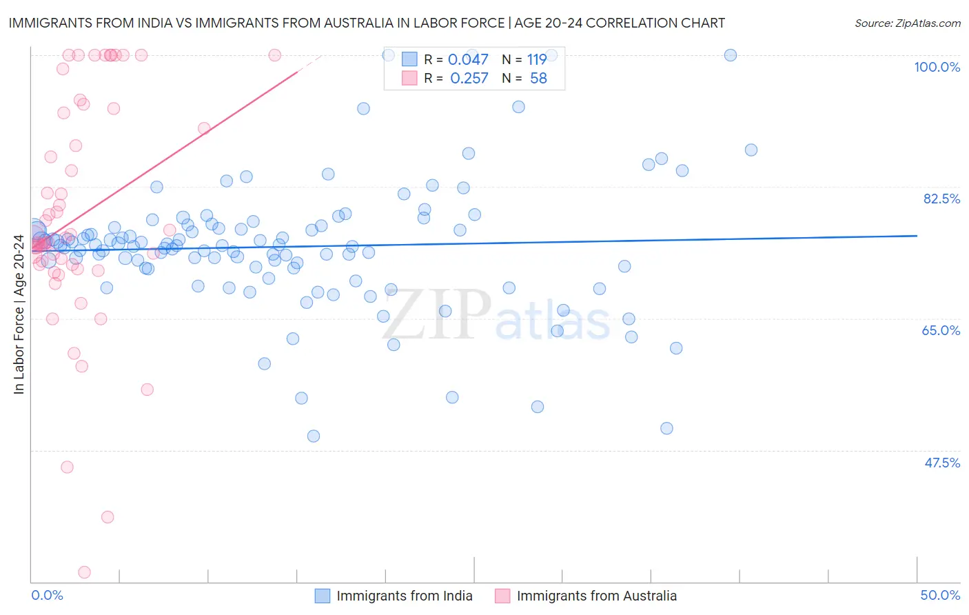 Immigrants from India vs Immigrants from Australia In Labor Force | Age 20-24