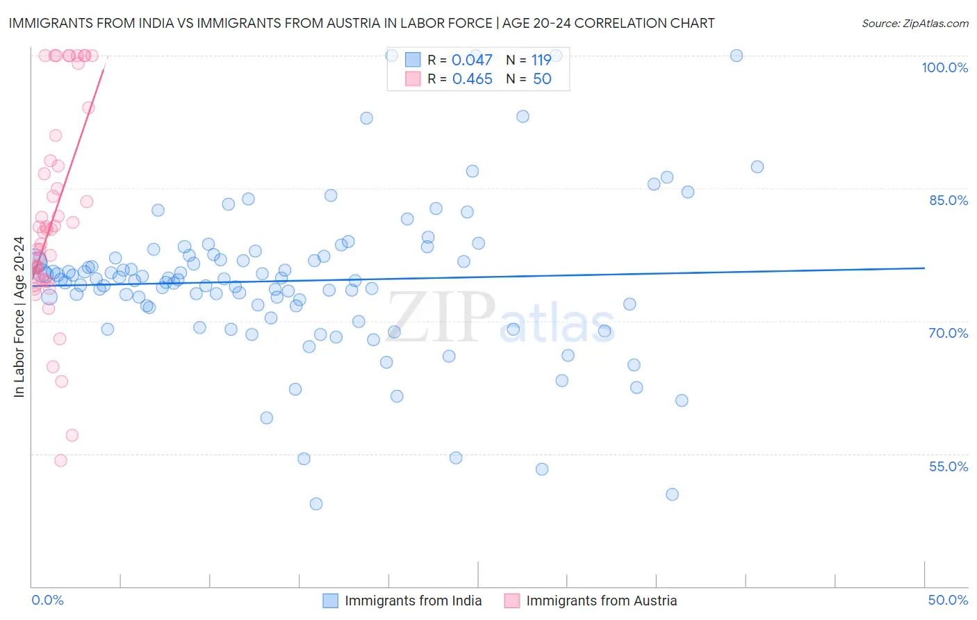 Immigrants from India vs Immigrants from Austria In Labor Force | Age 20-24