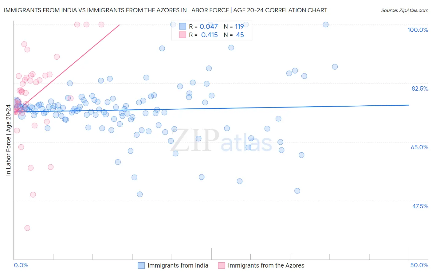 Immigrants from India vs Immigrants from the Azores In Labor Force | Age 20-24