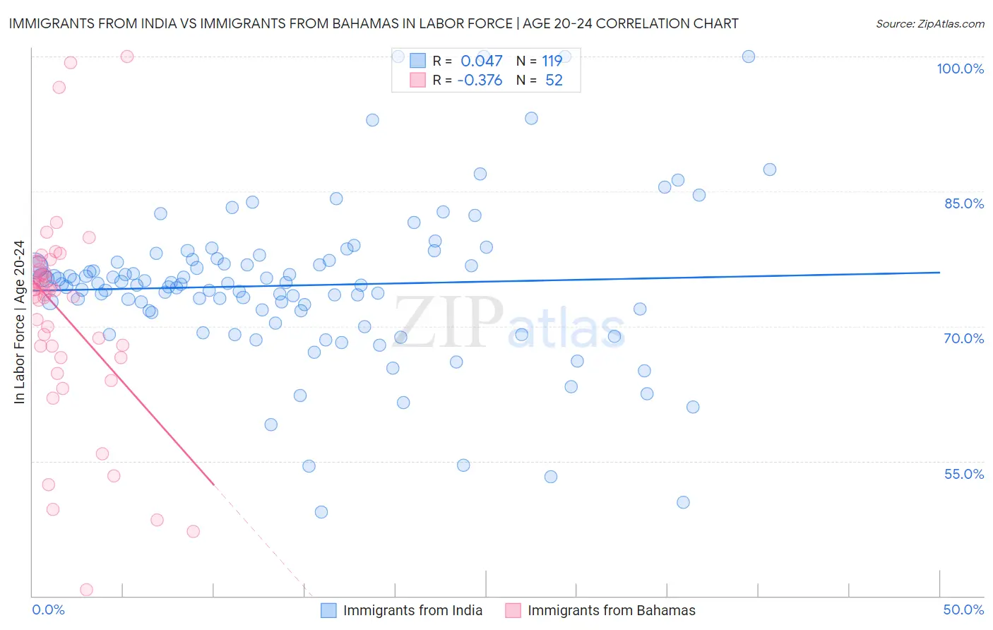 Immigrants from India vs Immigrants from Bahamas In Labor Force | Age 20-24