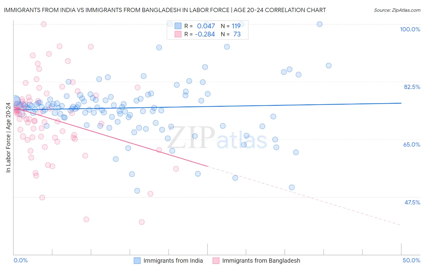 Immigrants from India vs Immigrants from Bangladesh In Labor Force | Age 20-24