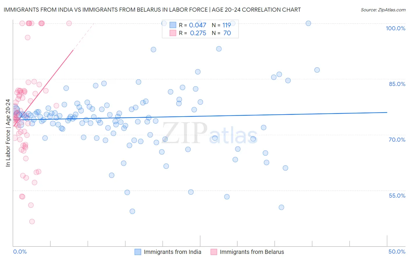 Immigrants from India vs Immigrants from Belarus In Labor Force | Age 20-24