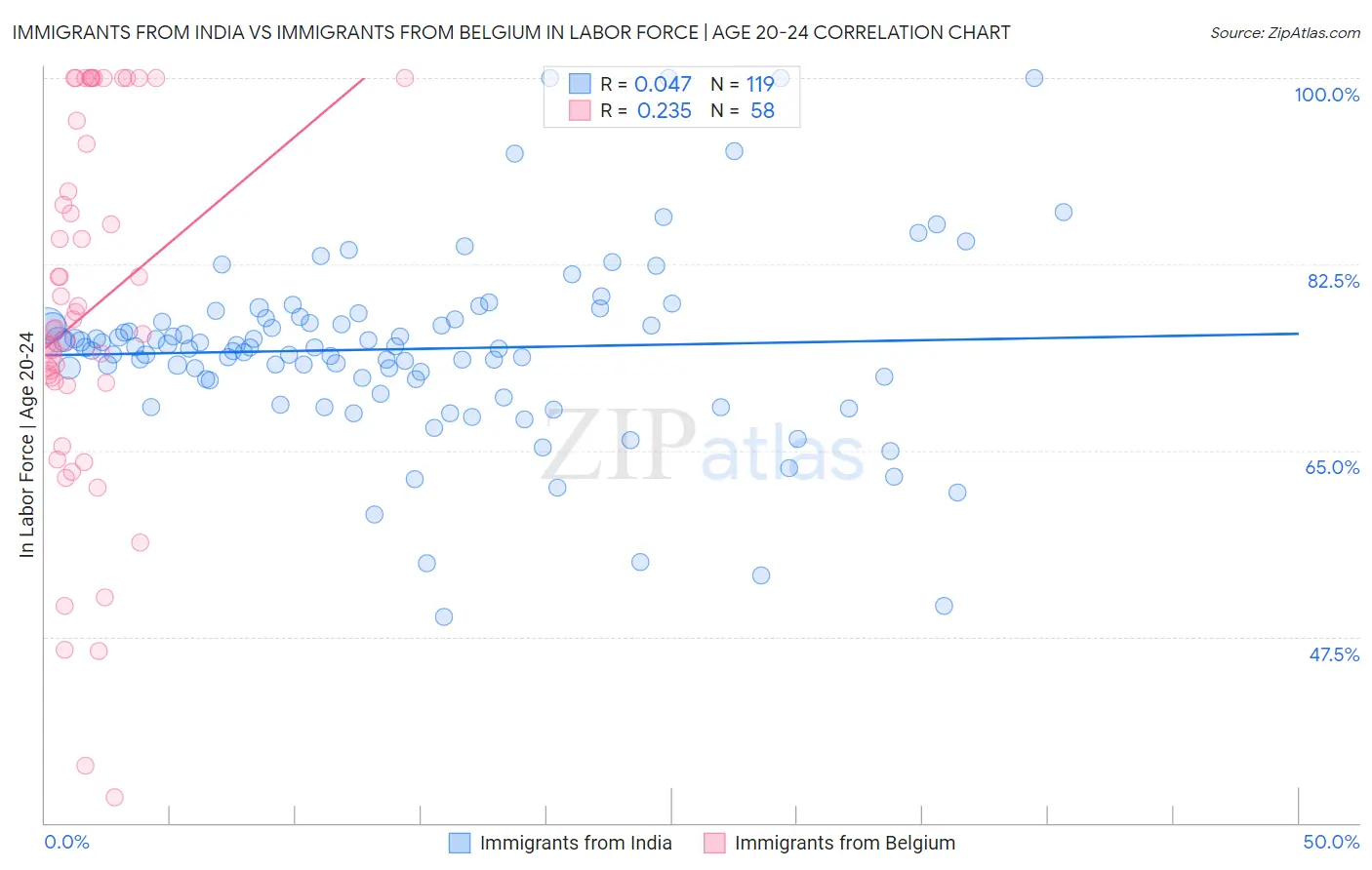 Immigrants from India vs Immigrants from Belgium In Labor Force | Age 20-24