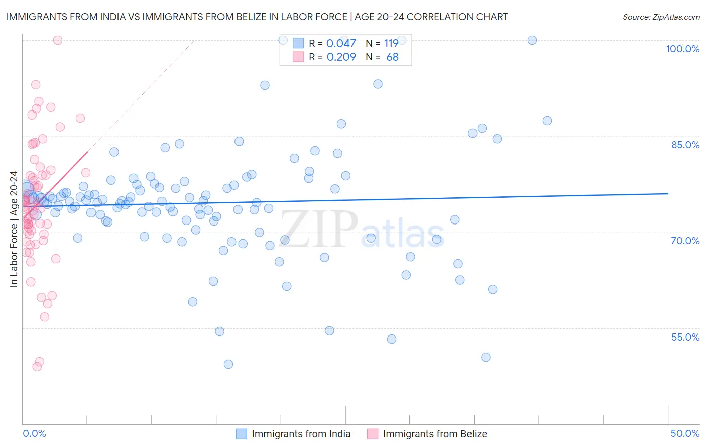 Immigrants from India vs Immigrants from Belize In Labor Force | Age 20-24
