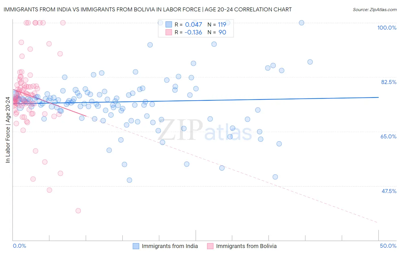 Immigrants from India vs Immigrants from Bolivia In Labor Force | Age 20-24