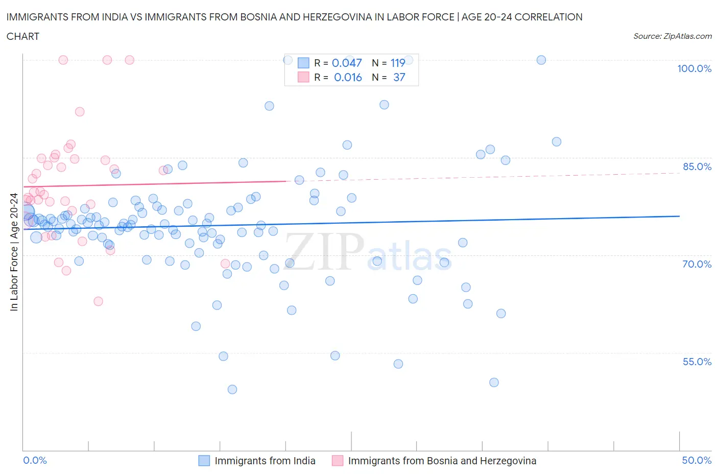 Immigrants from India vs Immigrants from Bosnia and Herzegovina In Labor Force | Age 20-24