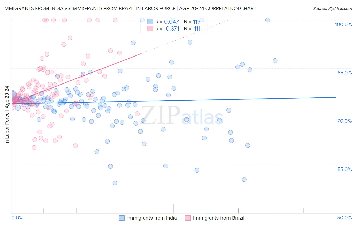 Immigrants from India vs Immigrants from Brazil In Labor Force | Age 20-24
