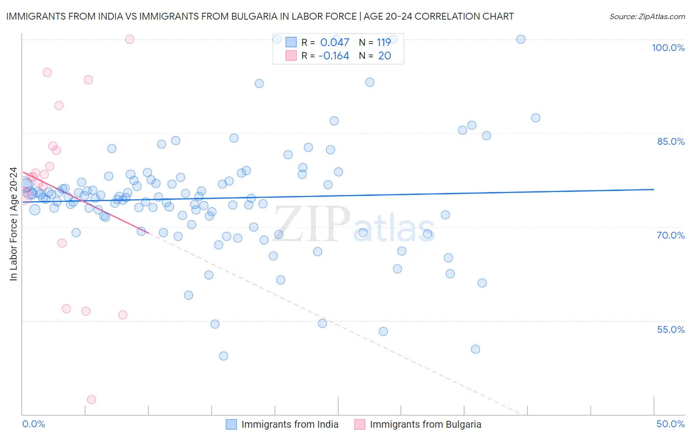 Immigrants from India vs Immigrants from Bulgaria In Labor Force | Age 20-24