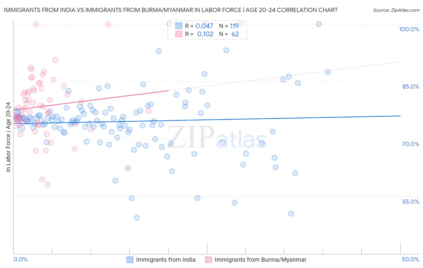 Immigrants from India vs Immigrants from Burma/Myanmar In Labor Force | Age 20-24