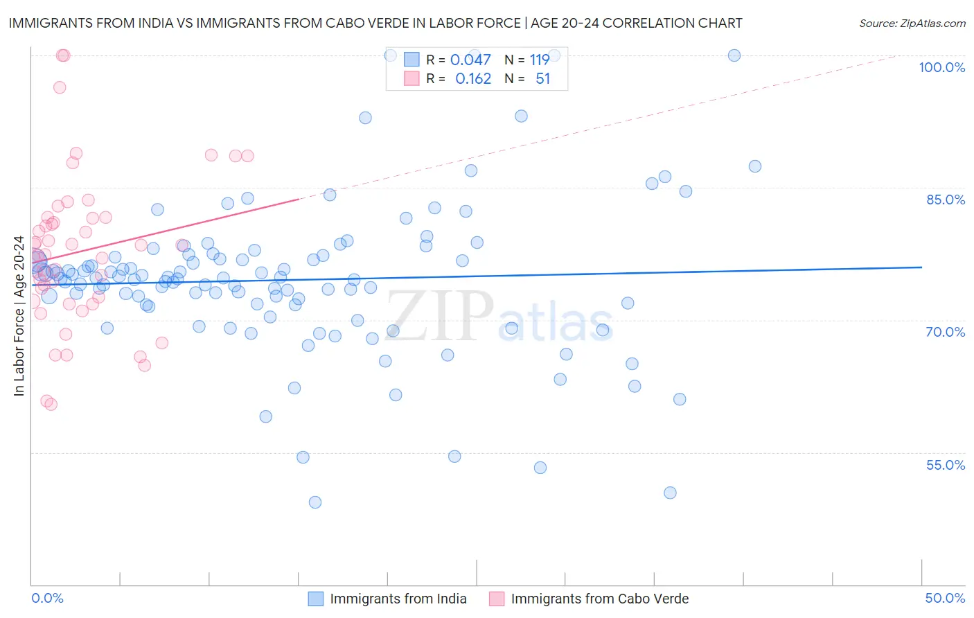 Immigrants from India vs Immigrants from Cabo Verde In Labor Force | Age 20-24