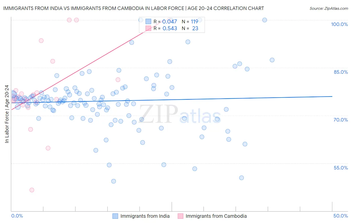 Immigrants from India vs Immigrants from Cambodia In Labor Force | Age 20-24