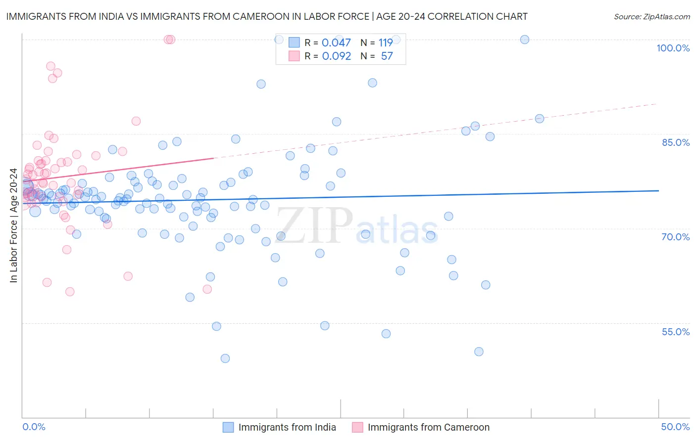 Immigrants from India vs Immigrants from Cameroon In Labor Force | Age 20-24