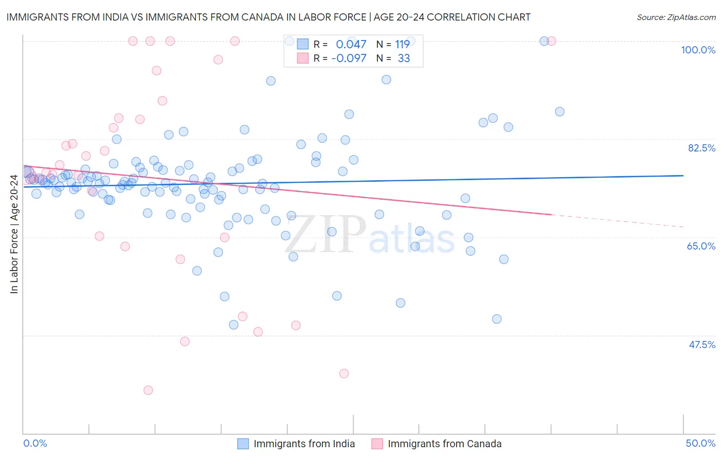 Immigrants from India vs Immigrants from Canada In Labor Force | Age 20-24