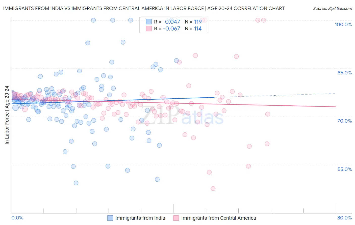 Immigrants from India vs Immigrants from Central America In Labor Force | Age 20-24