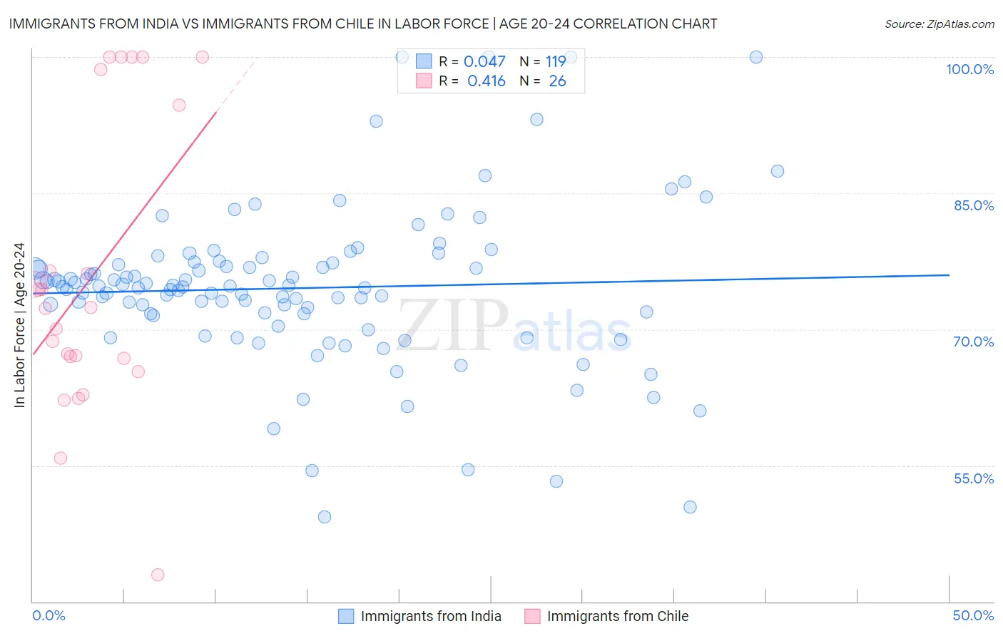 Immigrants from India vs Immigrants from Chile In Labor Force | Age 20-24