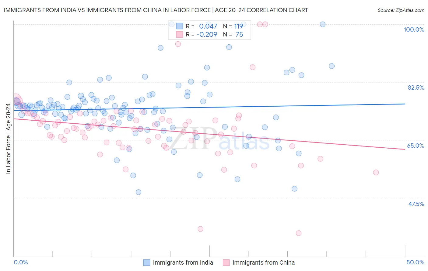 Immigrants from India vs Immigrants from China In Labor Force | Age 20-24