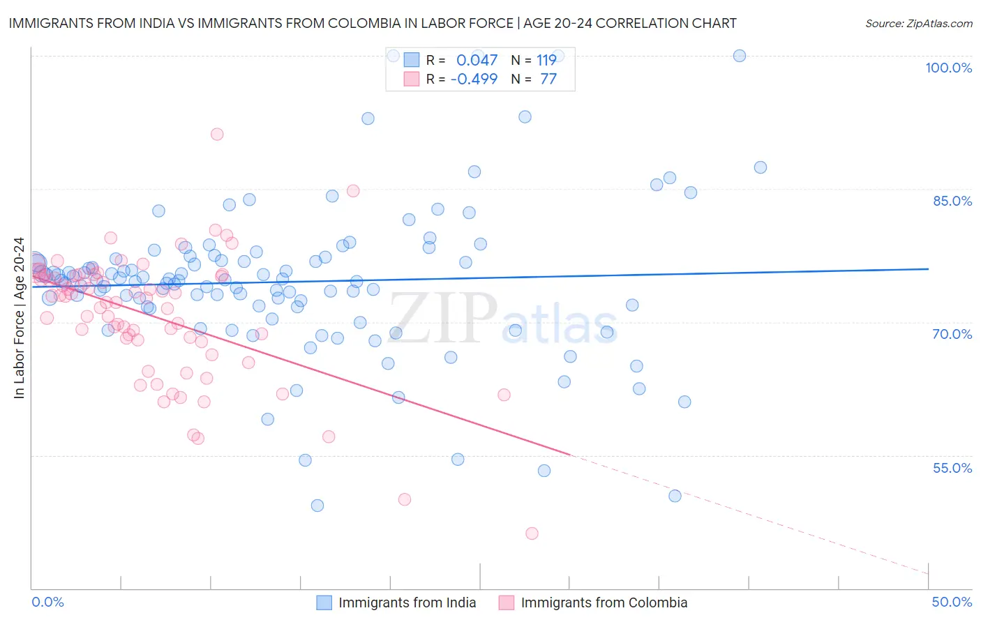Immigrants from India vs Immigrants from Colombia In Labor Force | Age 20-24