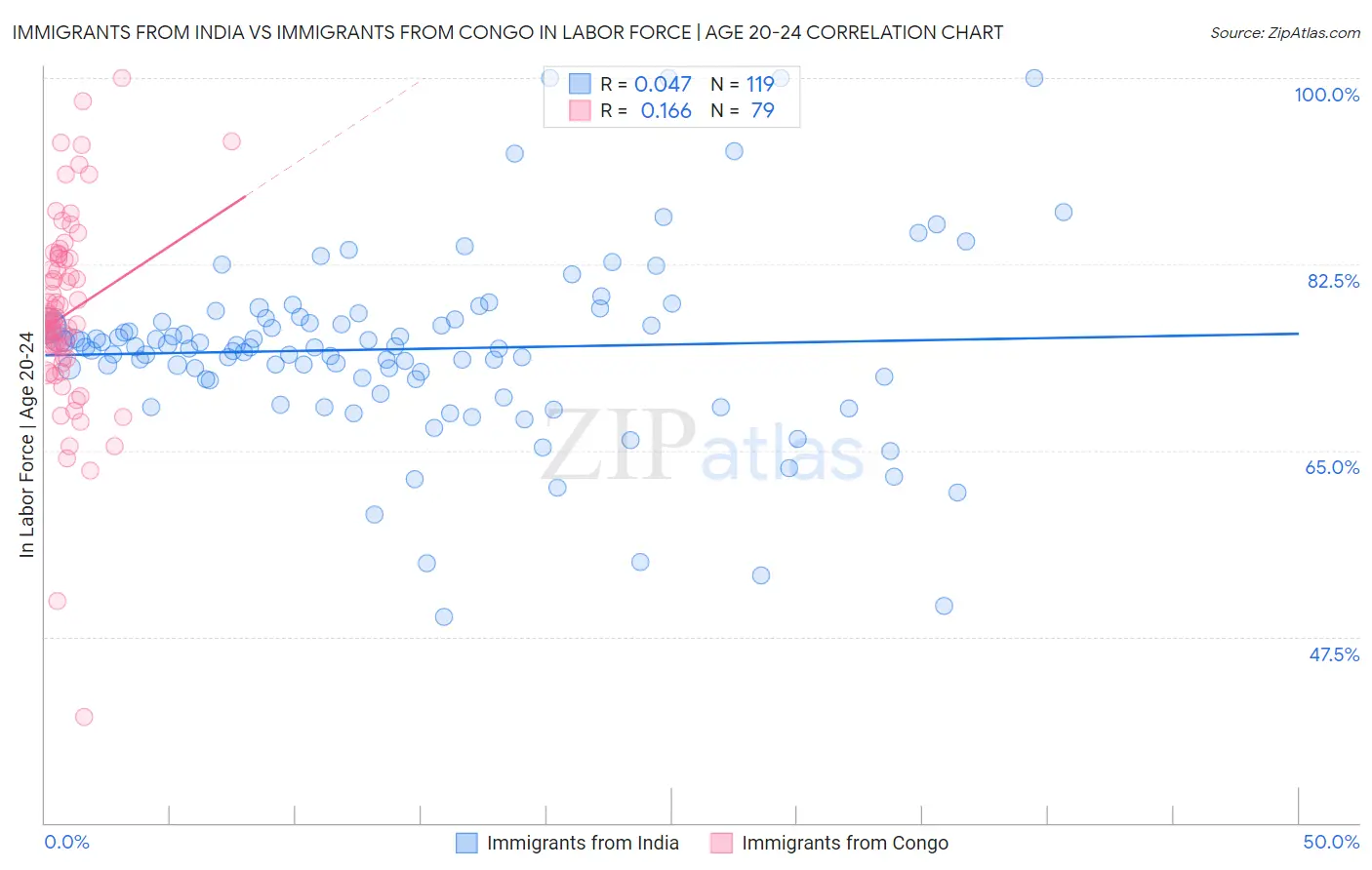 Immigrants from India vs Immigrants from Congo In Labor Force | Age 20-24