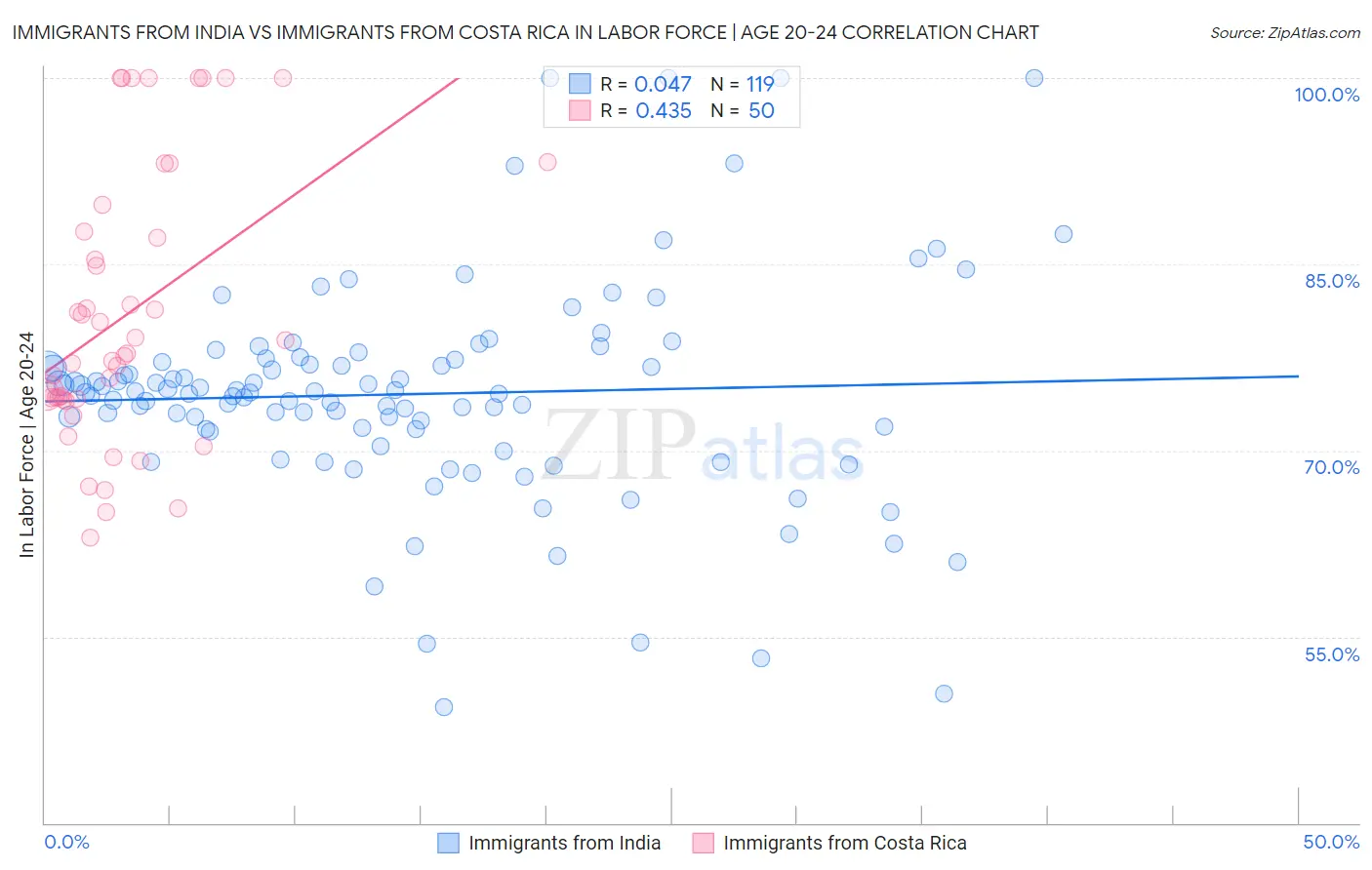 Immigrants from India vs Immigrants from Costa Rica In Labor Force | Age 20-24