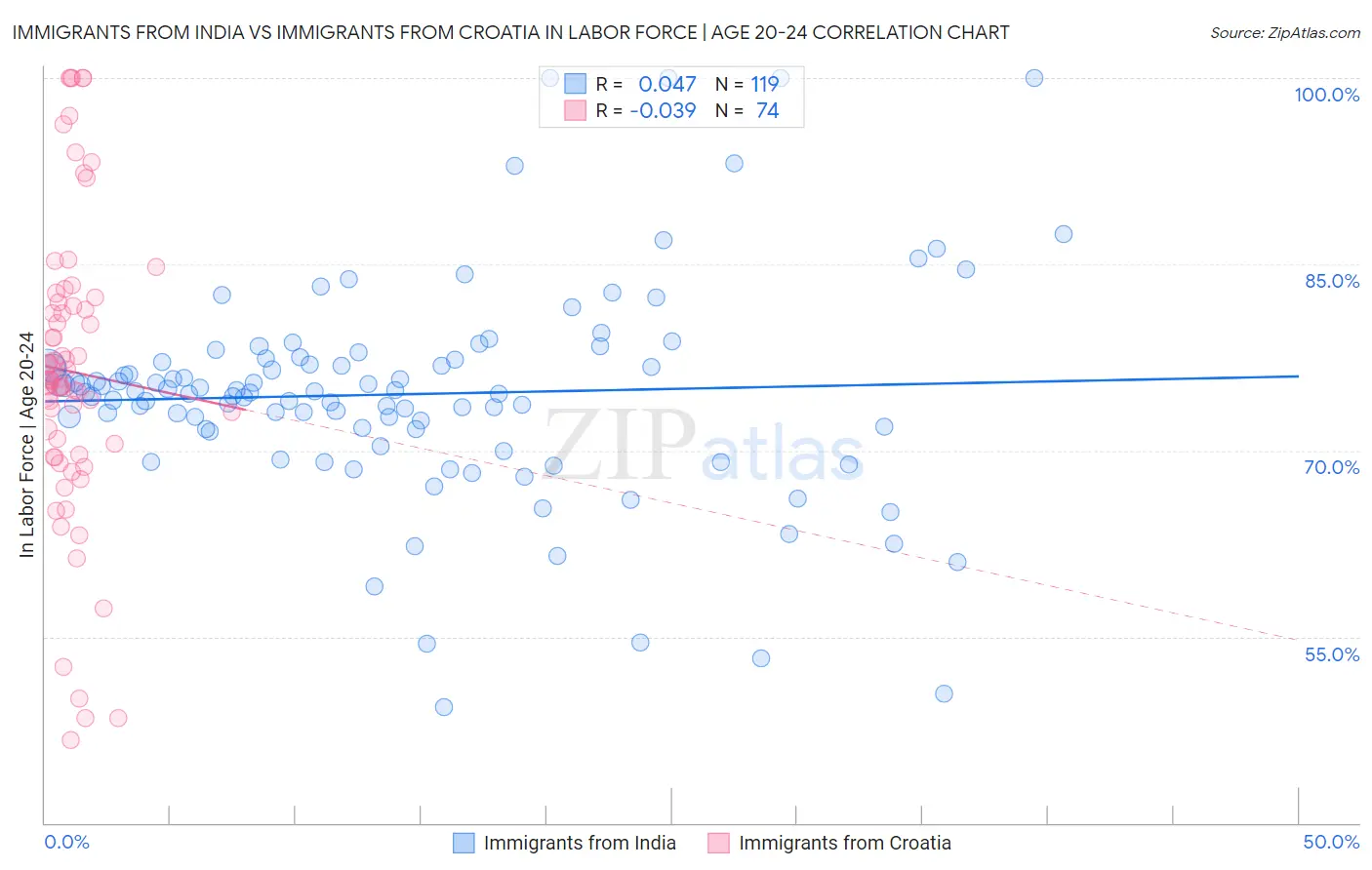 Immigrants from India vs Immigrants from Croatia In Labor Force | Age 20-24