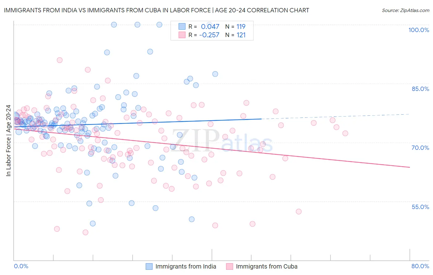 Immigrants from India vs Immigrants from Cuba In Labor Force | Age 20-24