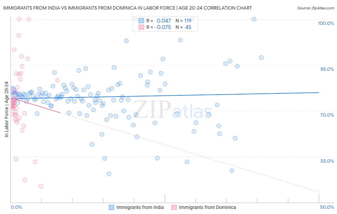 Immigrants from India vs Immigrants from Dominica In Labor Force | Age 20-24