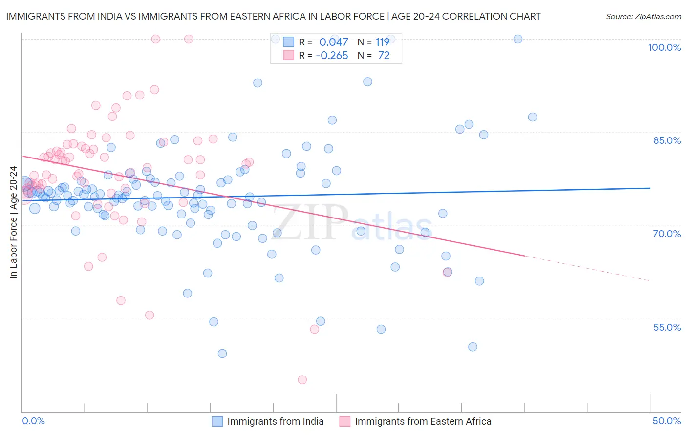 Immigrants from India vs Immigrants from Eastern Africa In Labor Force | Age 20-24