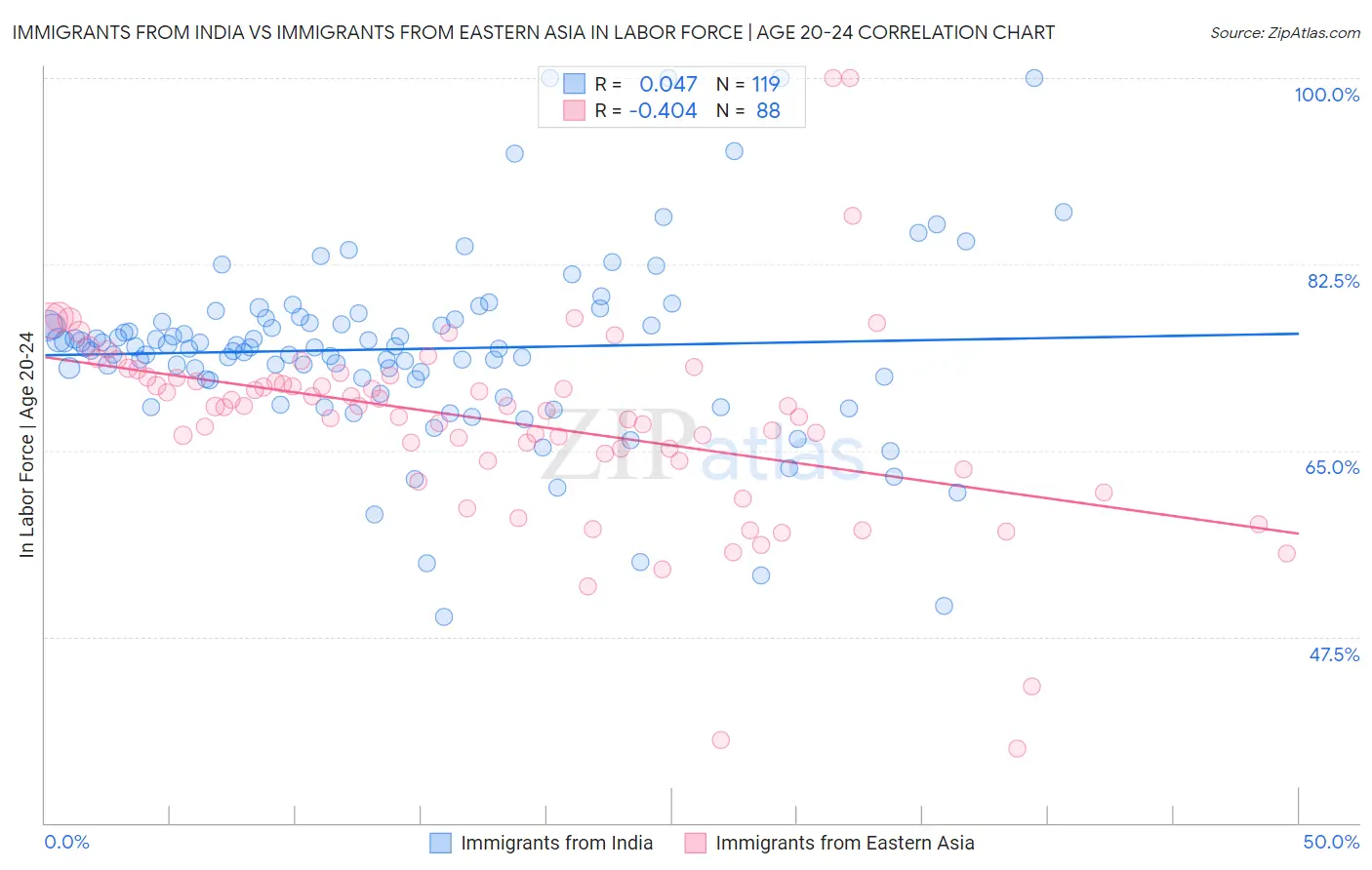 Immigrants from India vs Immigrants from Eastern Asia In Labor Force | Age 20-24