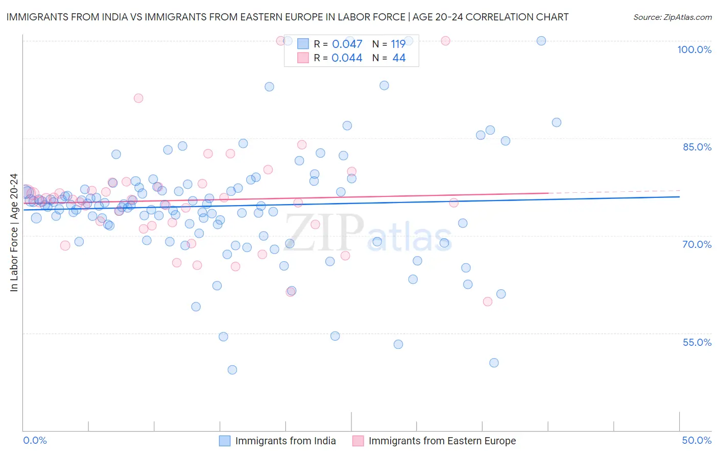 Immigrants from India vs Immigrants from Eastern Europe In Labor Force | Age 20-24