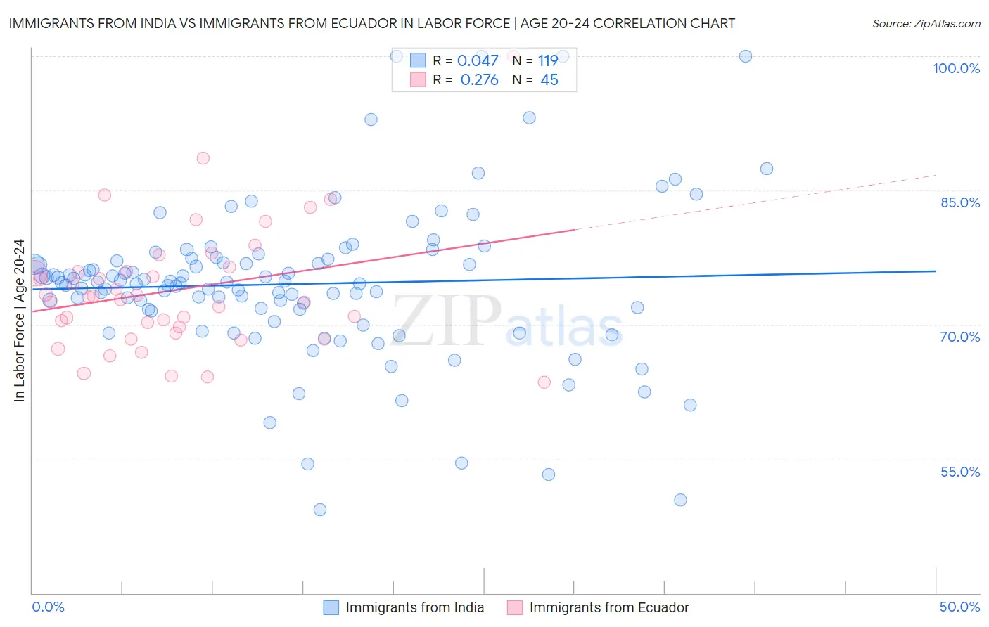 Immigrants from India vs Immigrants from Ecuador In Labor Force | Age 20-24