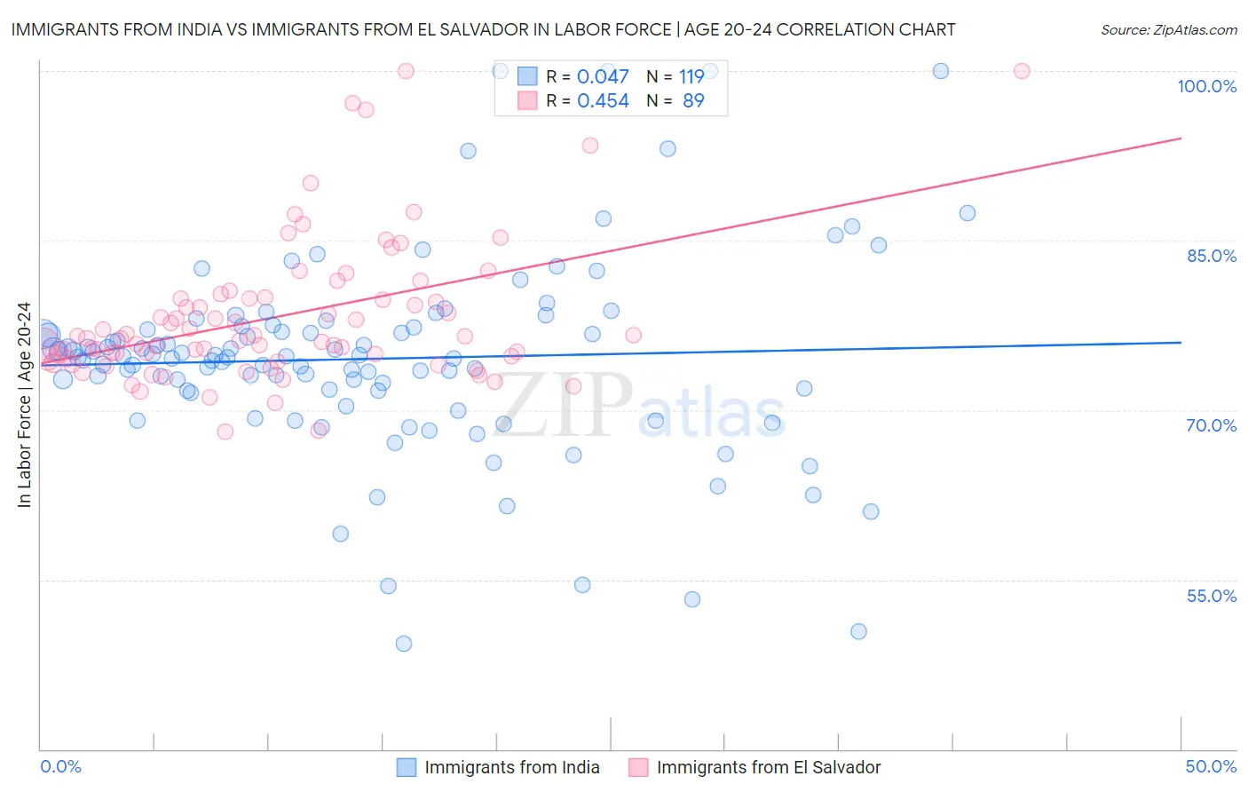 Immigrants from India vs Immigrants from El Salvador In Labor Force | Age 20-24