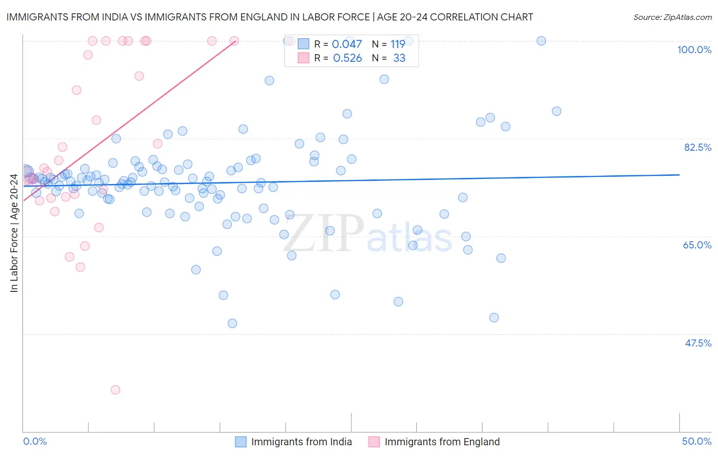 Immigrants from India vs Immigrants from England In Labor Force | Age 20-24