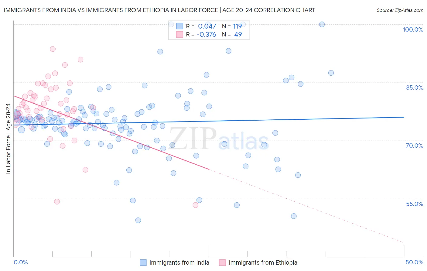 Immigrants from India vs Immigrants from Ethiopia In Labor Force | Age 20-24