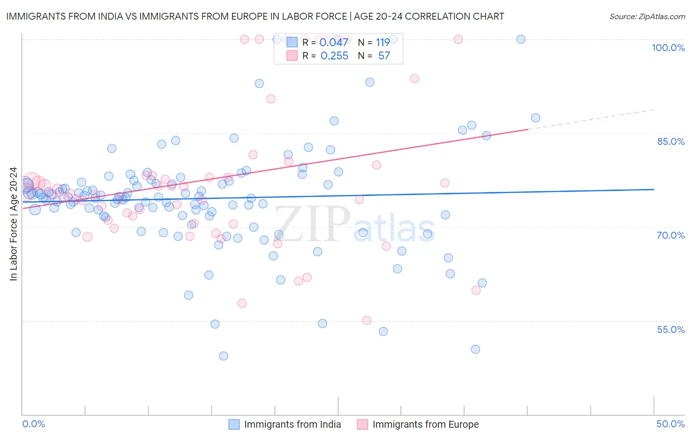 Immigrants from India vs Immigrants from Europe In Labor Force | Age 20-24