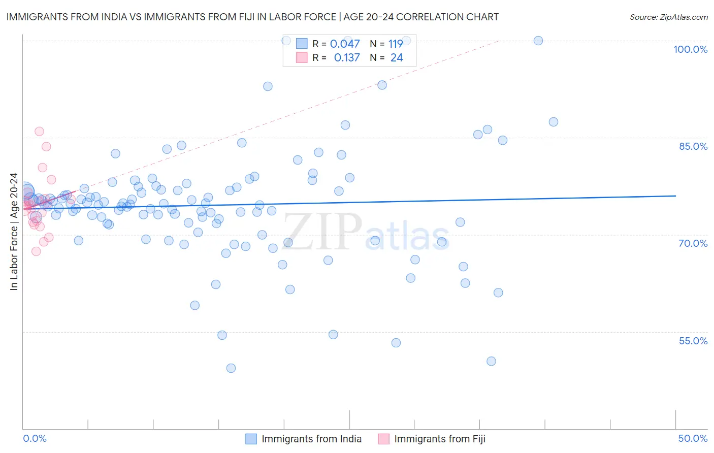 Immigrants from India vs Immigrants from Fiji In Labor Force | Age 20-24