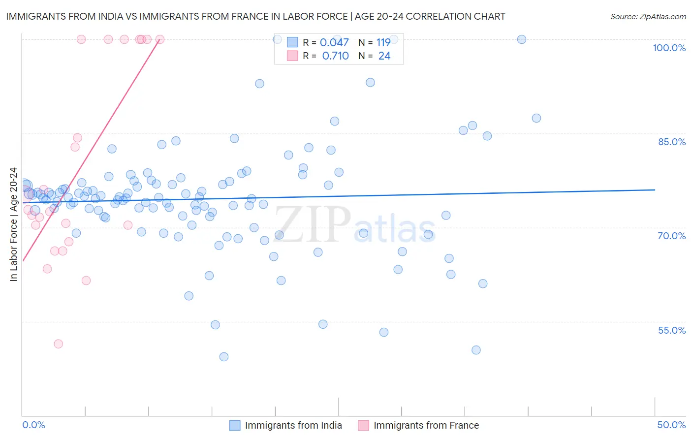 Immigrants from India vs Immigrants from France In Labor Force | Age 20-24