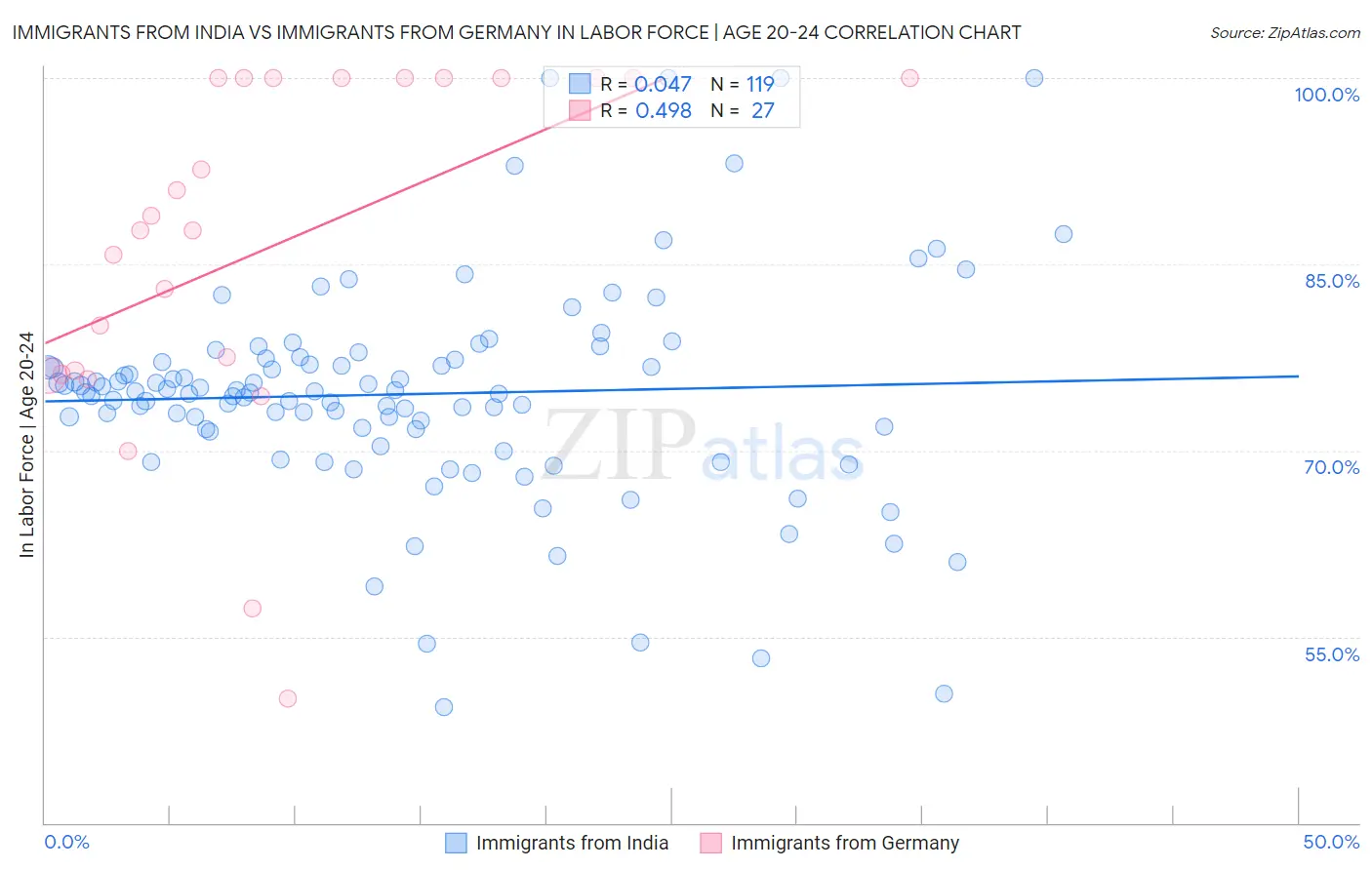 Immigrants from India vs Immigrants from Germany In Labor Force | Age 20-24