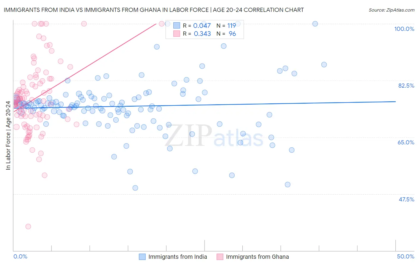 Immigrants from India vs Immigrants from Ghana In Labor Force | Age 20-24